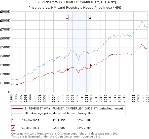 8, PEVENSEY WAY, FRIMLEY, CAMBERLEY, GU16 9YJ: Price paid vs HM Land Registry's House Price Index