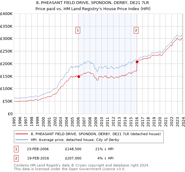 8, PHEASANT FIELD DRIVE, SPONDON, DERBY, DE21 7LR: Price paid vs HM Land Registry's House Price Index