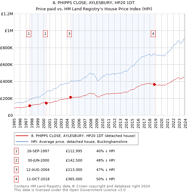 8, PHIPPS CLOSE, AYLESBURY, HP20 1DT: Price paid vs HM Land Registry's House Price Index