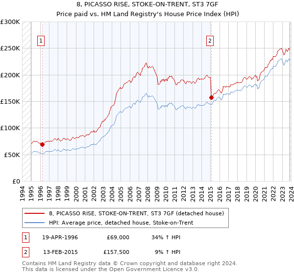 8, PICASSO RISE, STOKE-ON-TRENT, ST3 7GF: Price paid vs HM Land Registry's House Price Index