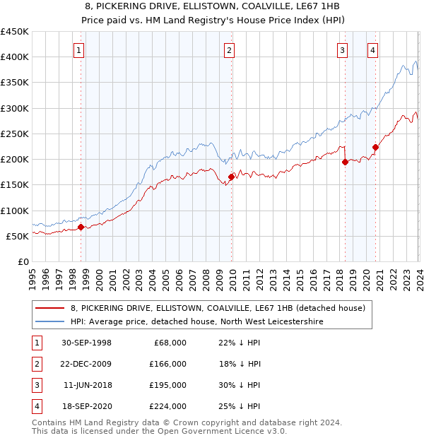 8, PICKERING DRIVE, ELLISTOWN, COALVILLE, LE67 1HB: Price paid vs HM Land Registry's House Price Index