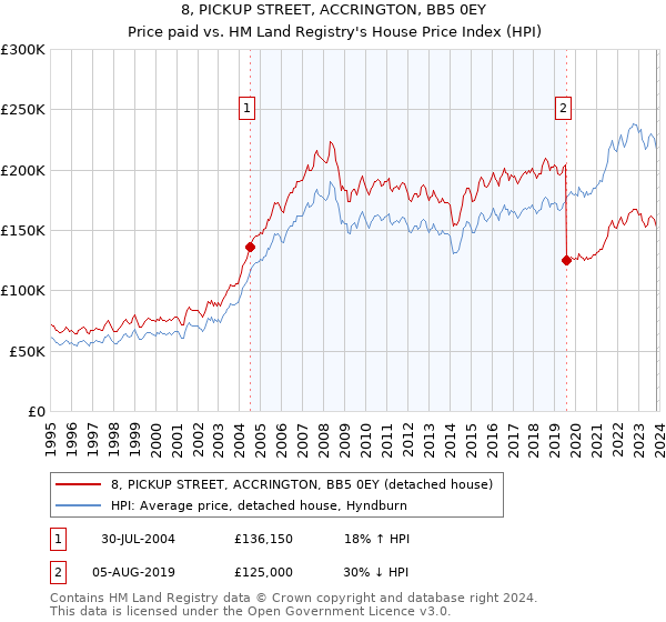 8, PICKUP STREET, ACCRINGTON, BB5 0EY: Price paid vs HM Land Registry's House Price Index