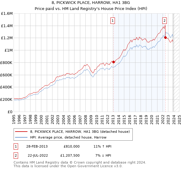 8, PICKWICK PLACE, HARROW, HA1 3BG: Price paid vs HM Land Registry's House Price Index