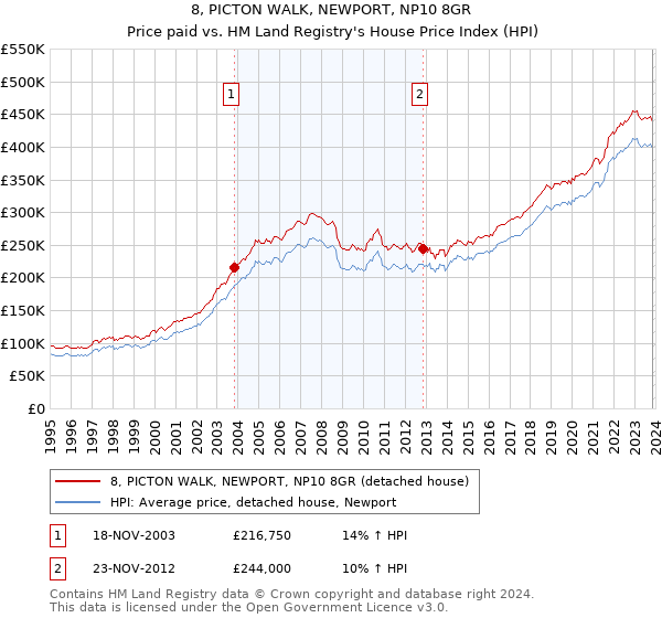 8, PICTON WALK, NEWPORT, NP10 8GR: Price paid vs HM Land Registry's House Price Index