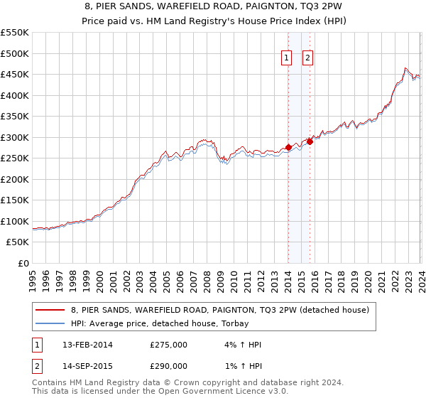 8, PIER SANDS, WAREFIELD ROAD, PAIGNTON, TQ3 2PW: Price paid vs HM Land Registry's House Price Index
