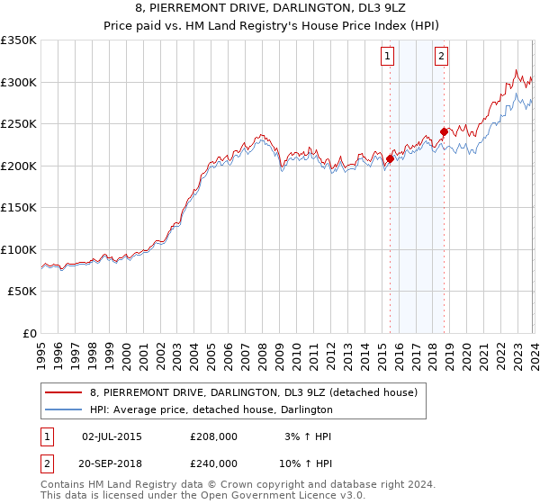 8, PIERREMONT DRIVE, DARLINGTON, DL3 9LZ: Price paid vs HM Land Registry's House Price Index
