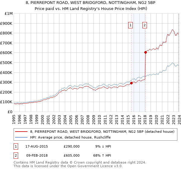 8, PIERREPONT ROAD, WEST BRIDGFORD, NOTTINGHAM, NG2 5BP: Price paid vs HM Land Registry's House Price Index