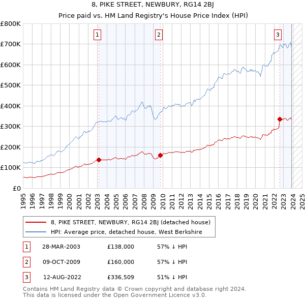 8, PIKE STREET, NEWBURY, RG14 2BJ: Price paid vs HM Land Registry's House Price Index