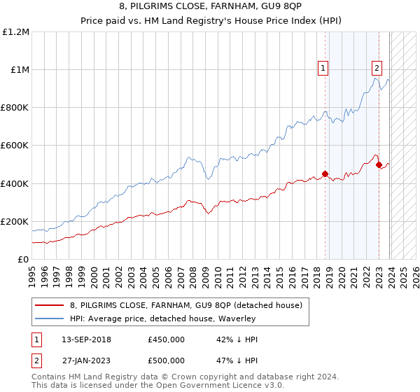 8, PILGRIMS CLOSE, FARNHAM, GU9 8QP: Price paid vs HM Land Registry's House Price Index