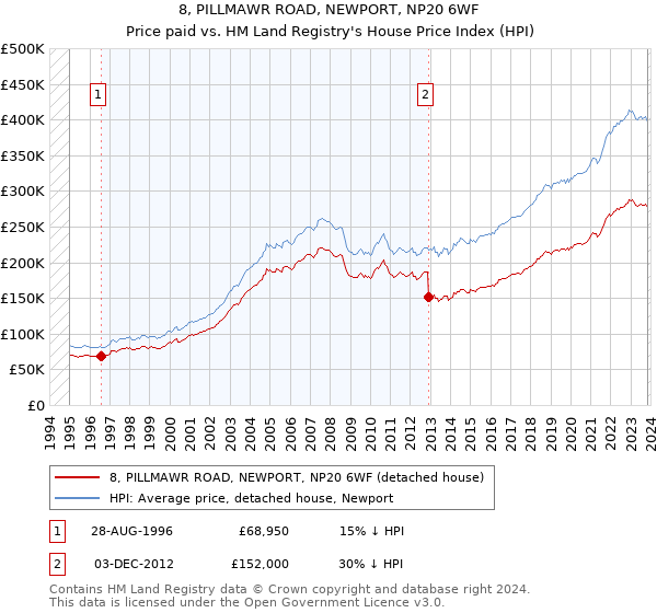 8, PILLMAWR ROAD, NEWPORT, NP20 6WF: Price paid vs HM Land Registry's House Price Index
