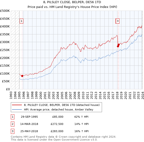 8, PILSLEY CLOSE, BELPER, DE56 1TD: Price paid vs HM Land Registry's House Price Index
