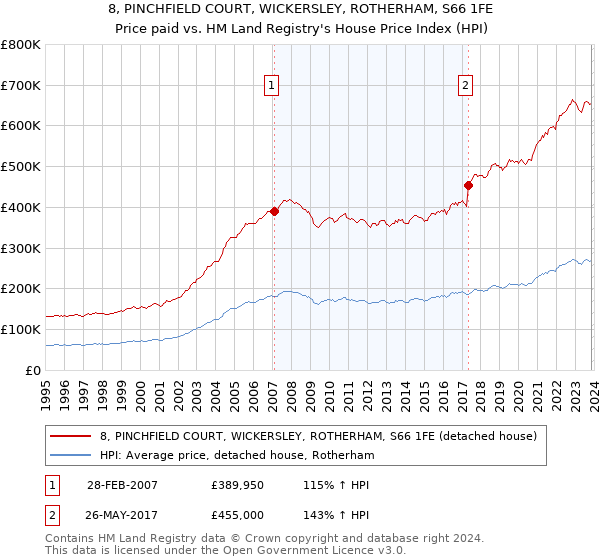 8, PINCHFIELD COURT, WICKERSLEY, ROTHERHAM, S66 1FE: Price paid vs HM Land Registry's House Price Index