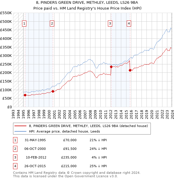 8, PINDERS GREEN DRIVE, METHLEY, LEEDS, LS26 9BA: Price paid vs HM Land Registry's House Price Index
