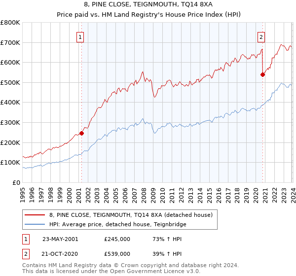 8, PINE CLOSE, TEIGNMOUTH, TQ14 8XA: Price paid vs HM Land Registry's House Price Index