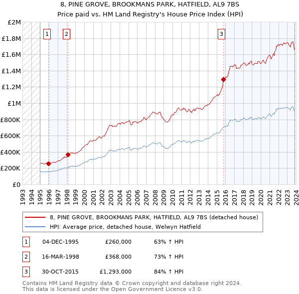 8, PINE GROVE, BROOKMANS PARK, HATFIELD, AL9 7BS: Price paid vs HM Land Registry's House Price Index