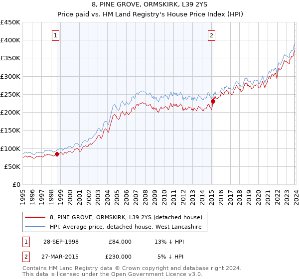 8, PINE GROVE, ORMSKIRK, L39 2YS: Price paid vs HM Land Registry's House Price Index