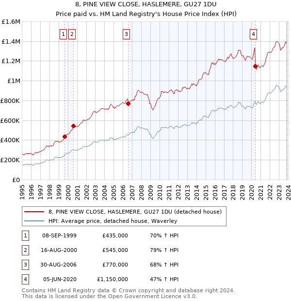 8, PINE VIEW CLOSE, HASLEMERE, GU27 1DU: Price paid vs HM Land Registry's House Price Index
