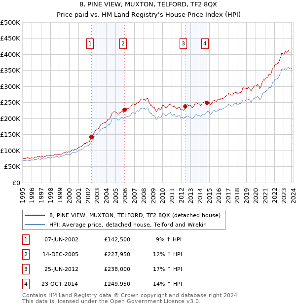 8, PINE VIEW, MUXTON, TELFORD, TF2 8QX: Price paid vs HM Land Registry's House Price Index