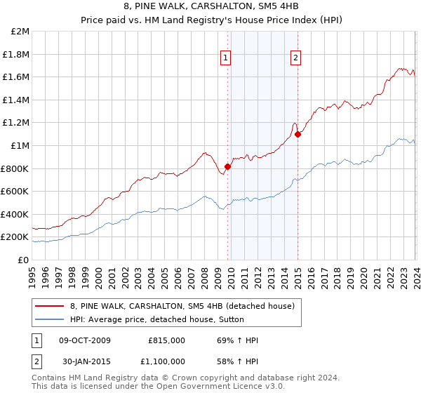 8, PINE WALK, CARSHALTON, SM5 4HB: Price paid vs HM Land Registry's House Price Index