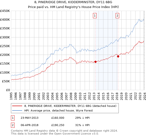 8, PINERIDGE DRIVE, KIDDERMINSTER, DY11 6BG: Price paid vs HM Land Registry's House Price Index