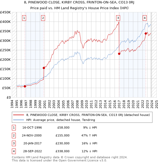 8, PINEWOOD CLOSE, KIRBY CROSS, FRINTON-ON-SEA, CO13 0RJ: Price paid vs HM Land Registry's House Price Index