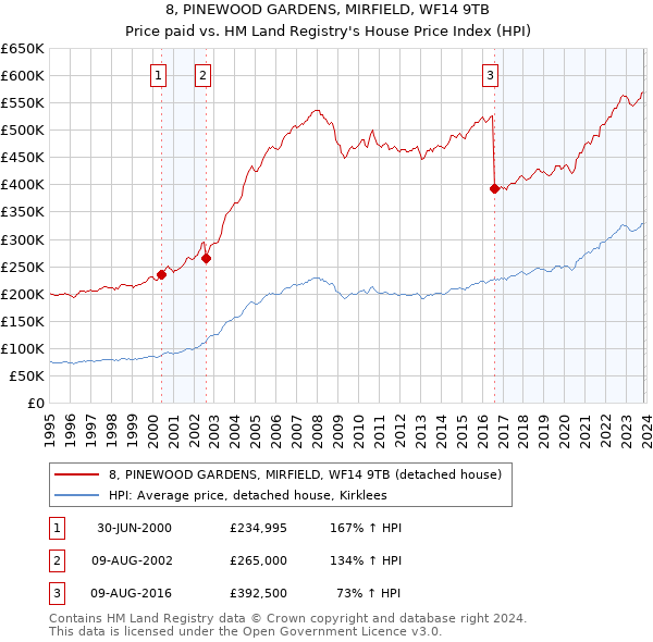 8, PINEWOOD GARDENS, MIRFIELD, WF14 9TB: Price paid vs HM Land Registry's House Price Index