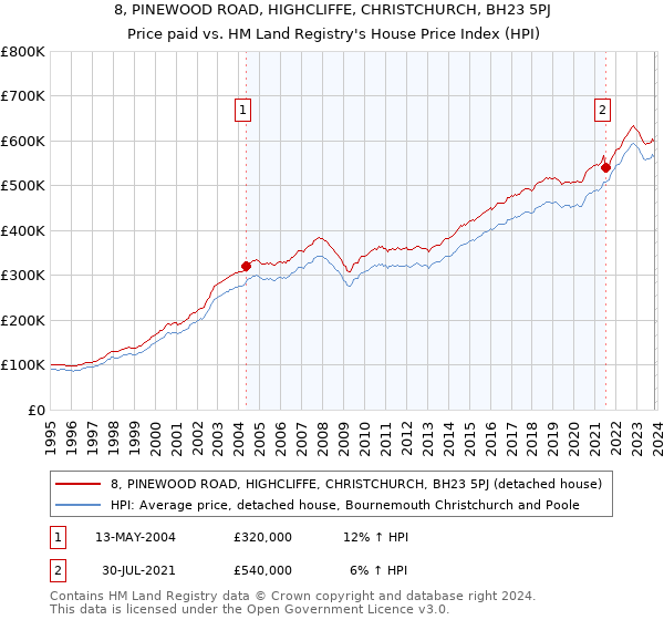 8, PINEWOOD ROAD, HIGHCLIFFE, CHRISTCHURCH, BH23 5PJ: Price paid vs HM Land Registry's House Price Index