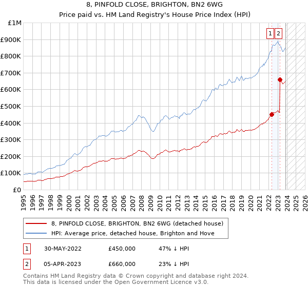 8, PINFOLD CLOSE, BRIGHTON, BN2 6WG: Price paid vs HM Land Registry's House Price Index