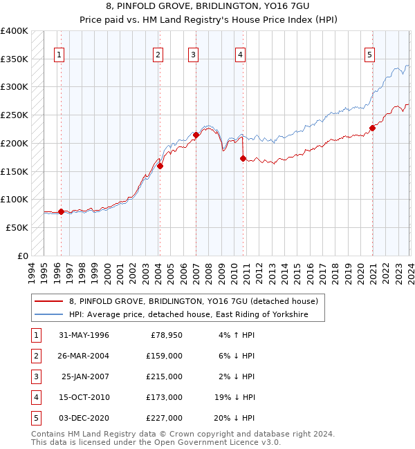 8, PINFOLD GROVE, BRIDLINGTON, YO16 7GU: Price paid vs HM Land Registry's House Price Index
