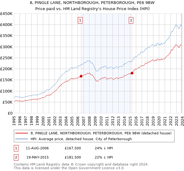 8, PINGLE LANE, NORTHBOROUGH, PETERBOROUGH, PE6 9BW: Price paid vs HM Land Registry's House Price Index