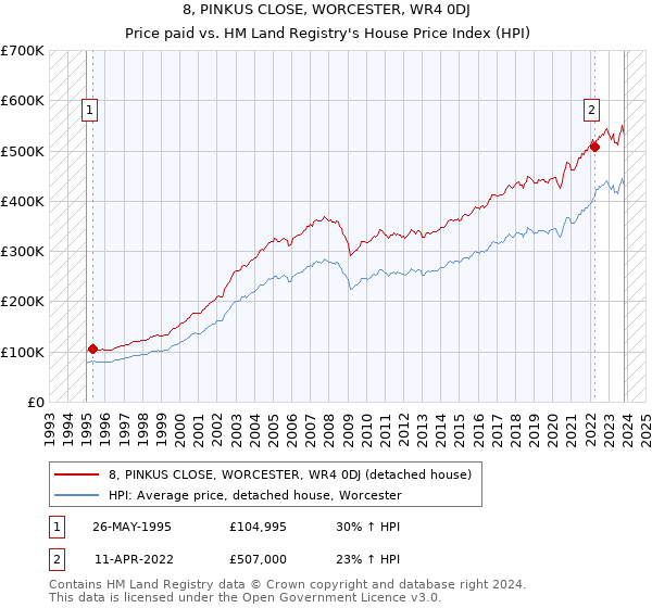 8, PINKUS CLOSE, WORCESTER, WR4 0DJ: Price paid vs HM Land Registry's House Price Index