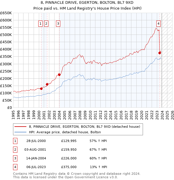 8, PINNACLE DRIVE, EGERTON, BOLTON, BL7 9XD: Price paid vs HM Land Registry's House Price Index