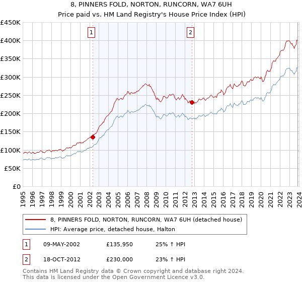 8, PINNERS FOLD, NORTON, RUNCORN, WA7 6UH: Price paid vs HM Land Registry's House Price Index