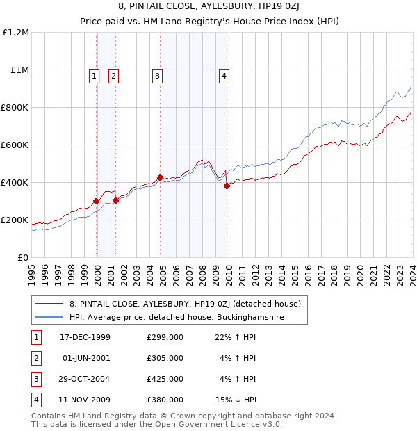 8, PINTAIL CLOSE, AYLESBURY, HP19 0ZJ: Price paid vs HM Land Registry's House Price Index