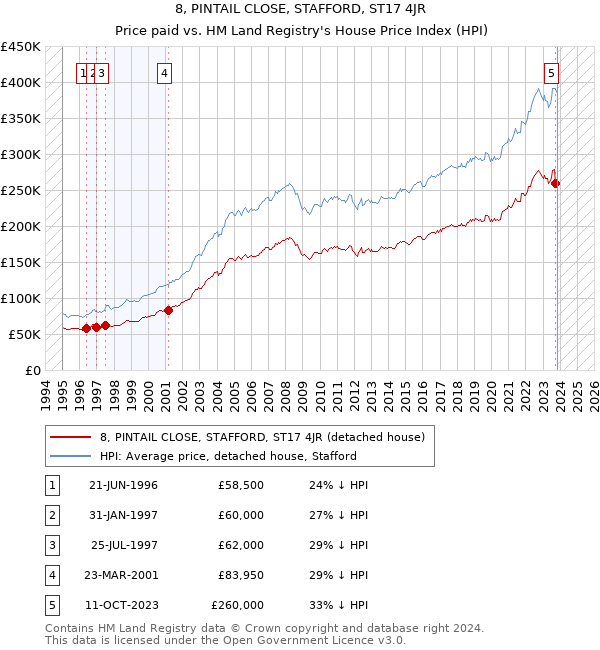 8, PINTAIL CLOSE, STAFFORD, ST17 4JR: Price paid vs HM Land Registry's House Price Index