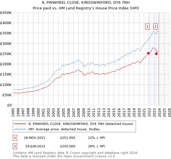 8, PINWHEEL CLOSE, KINGSWINFORD, DY6 7NH: Price paid vs HM Land Registry's House Price Index