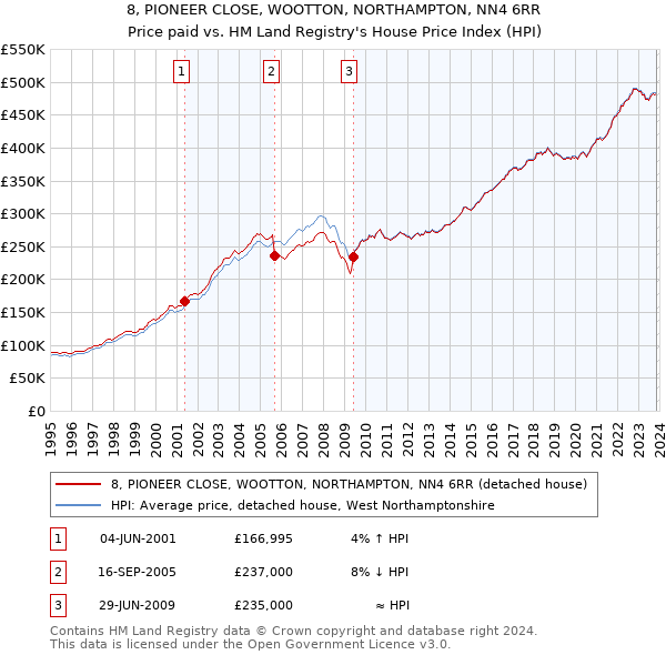 8, PIONEER CLOSE, WOOTTON, NORTHAMPTON, NN4 6RR: Price paid vs HM Land Registry's House Price Index