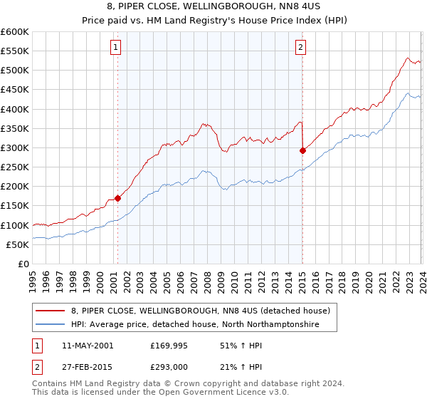 8, PIPER CLOSE, WELLINGBOROUGH, NN8 4US: Price paid vs HM Land Registry's House Price Index