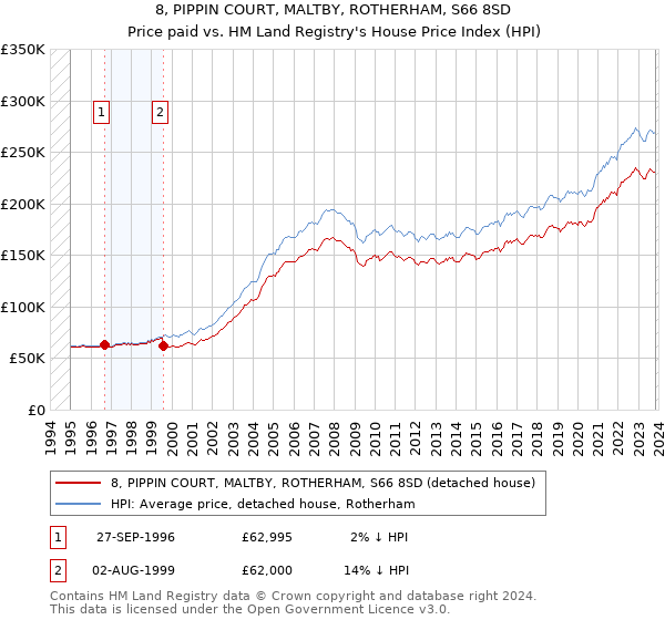 8, PIPPIN COURT, MALTBY, ROTHERHAM, S66 8SD: Price paid vs HM Land Registry's House Price Index