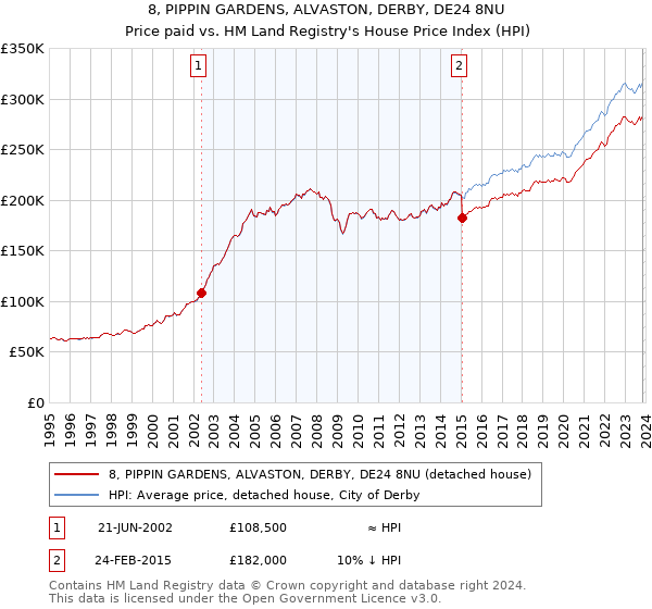 8, PIPPIN GARDENS, ALVASTON, DERBY, DE24 8NU: Price paid vs HM Land Registry's House Price Index