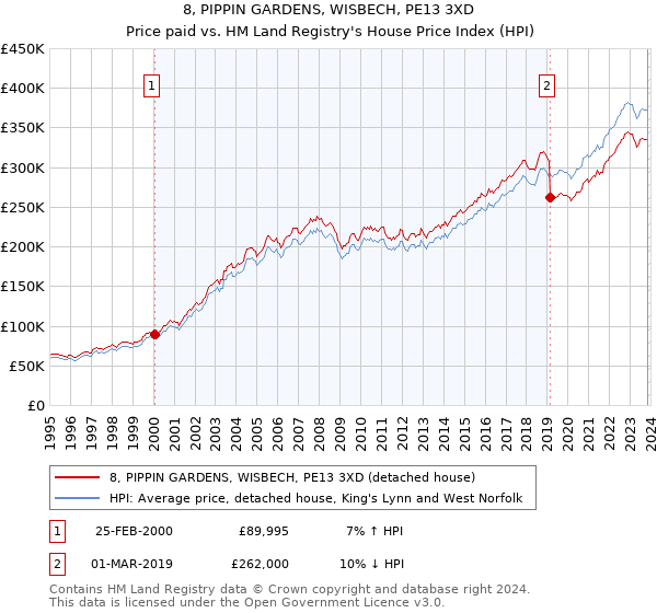 8, PIPPIN GARDENS, WISBECH, PE13 3XD: Price paid vs HM Land Registry's House Price Index