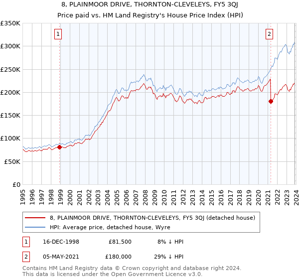 8, PLAINMOOR DRIVE, THORNTON-CLEVELEYS, FY5 3QJ: Price paid vs HM Land Registry's House Price Index