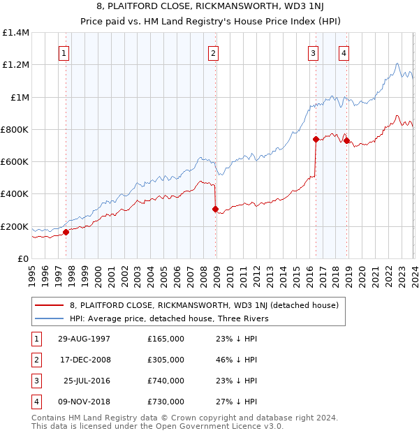 8, PLAITFORD CLOSE, RICKMANSWORTH, WD3 1NJ: Price paid vs HM Land Registry's House Price Index