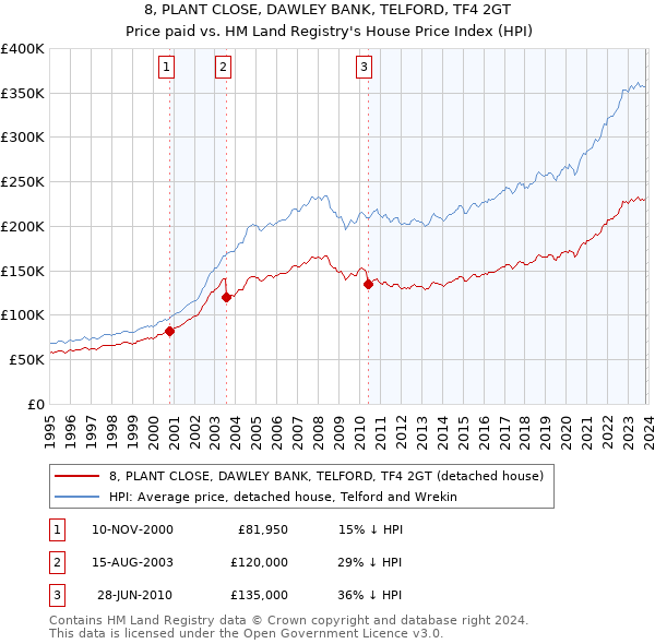 8, PLANT CLOSE, DAWLEY BANK, TELFORD, TF4 2GT: Price paid vs HM Land Registry's House Price Index