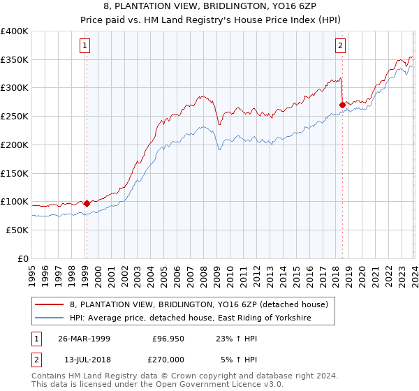 8, PLANTATION VIEW, BRIDLINGTON, YO16 6ZP: Price paid vs HM Land Registry's House Price Index