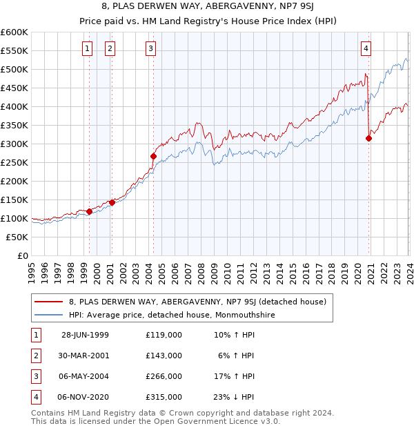 8, PLAS DERWEN WAY, ABERGAVENNY, NP7 9SJ: Price paid vs HM Land Registry's House Price Index