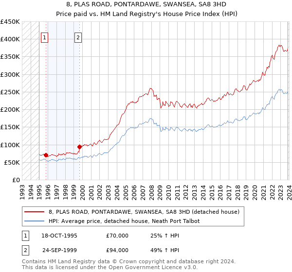 8, PLAS ROAD, PONTARDAWE, SWANSEA, SA8 3HD: Price paid vs HM Land Registry's House Price Index