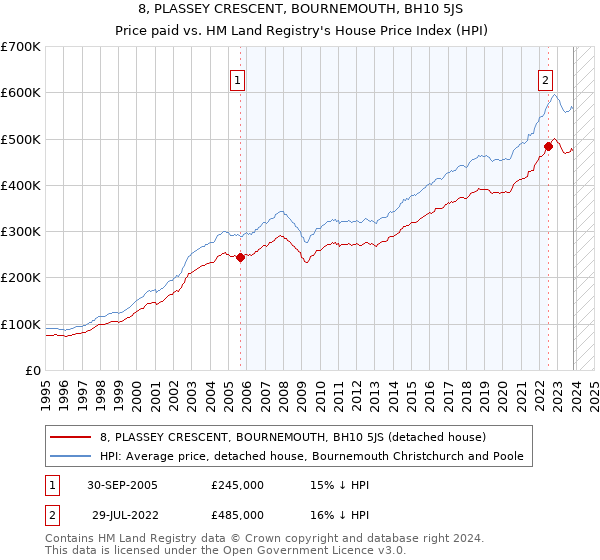 8, PLASSEY CRESCENT, BOURNEMOUTH, BH10 5JS: Price paid vs HM Land Registry's House Price Index