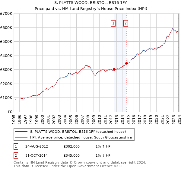 8, PLATTS WOOD, BRISTOL, BS16 1FY: Price paid vs HM Land Registry's House Price Index