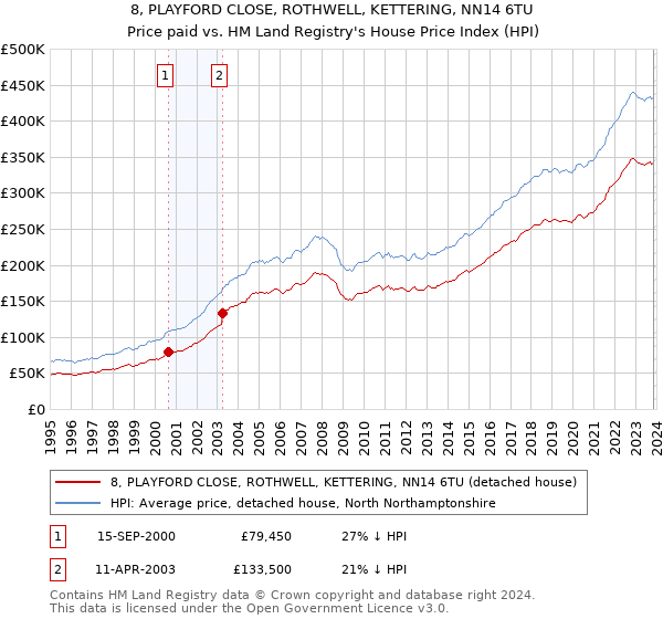 8, PLAYFORD CLOSE, ROTHWELL, KETTERING, NN14 6TU: Price paid vs HM Land Registry's House Price Index